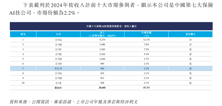 二度递表港交所!暖哇科技三年亏超6亿,调整后净利为何转正-第2张图片-51吃大瓜 二度递表港交所!暖哇科技三年亏超6亿,调整后净利为何转正-第2张图片-51吃大瓜