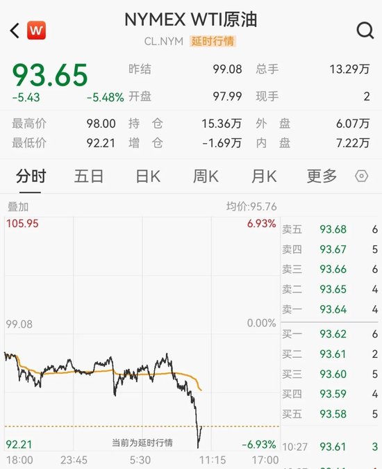 深夜,国际油价大跌-第1张图片-51吃大瓜 深夜,国际油价大跌-第1张图片-51吃大瓜