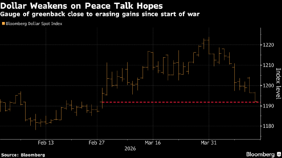 德意志银行：战争风险已见顶 是时候押注美元下跌-第1张图片-51吃大瓜