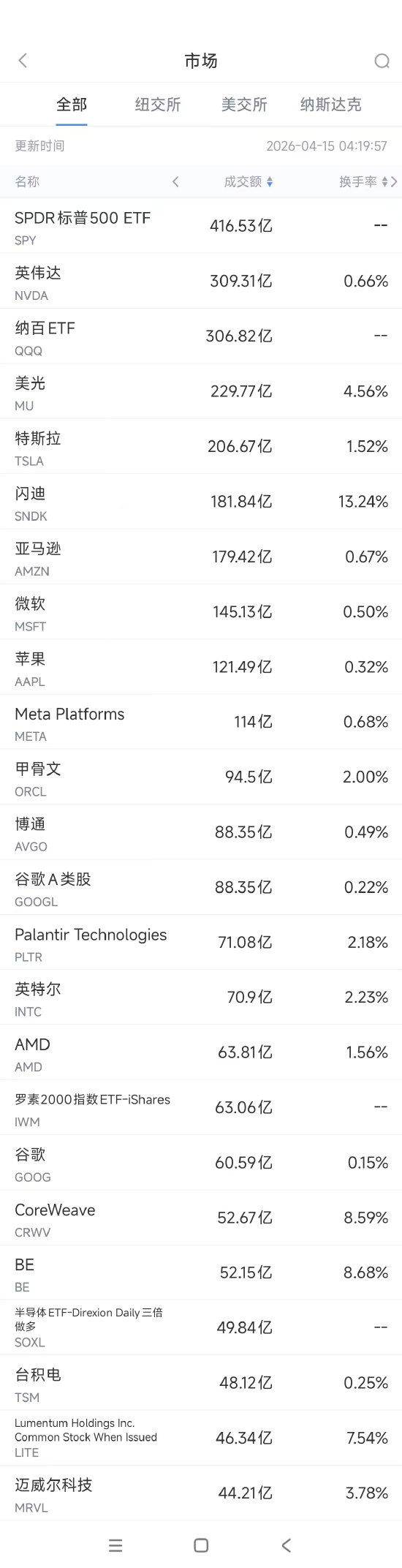 4月15日美股成交额前20:英伟达推出量子模型,扩大AI布局-第1张图片-51吃大瓜 4月15日美股成交额前20:英伟达推出量子模型,扩大AI布局-第1张图片-51吃大瓜
