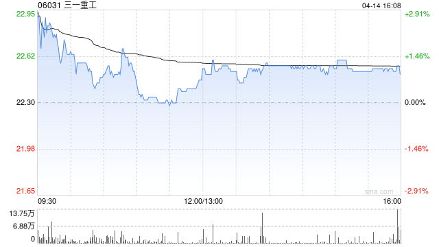三一重工获UBS Group AG增持7.06万股 每股作价约22.71港元-第1张图片-51吃大瓜 三一重工获UBS Group AG增持7.06万股 每股作价约22.71港元-第1张图片-51吃大瓜