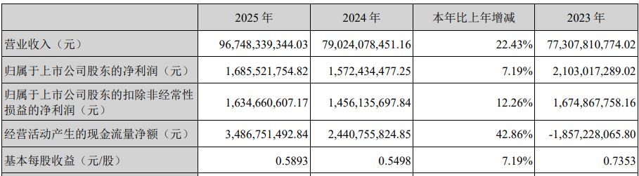 营收创新高却不及机构预期！紫光股份2025年800G光模块批量交付，核心业务毛利率下滑近6个百分点-第1张图片-51吃大瓜
