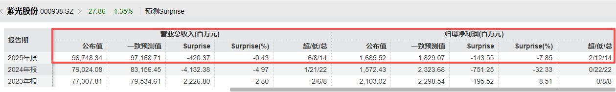 营收创新高却不及机构预期！紫光股份2025年800G光模块批量交付，核心业务毛利率下滑近6个百分点-第2张图片-51吃大瓜