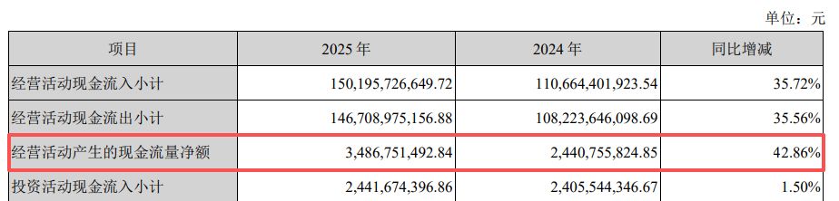 营收创新高却不及机构预期！紫光股份2025年800G光模块批量交付，核心业务毛利率下滑近6个百分点-第3张图片-51吃大瓜