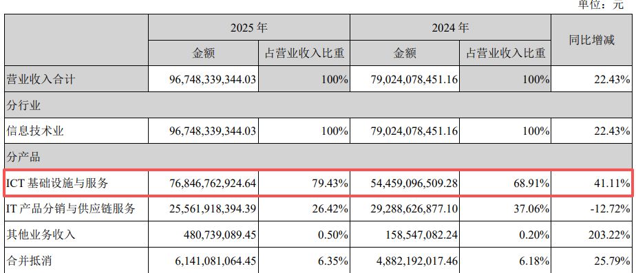 营收创新高却不及机构预期！紫光股份2025年800G光模块批量交付，核心业务毛利率下滑近6个百分点-第4张图片-51吃大瓜