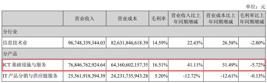 营收创新高却不及机构预期！紫光股份2025年800G光模块批量交付，核心业务毛利率下滑近6个百分点-第5张图片-51吃大瓜
