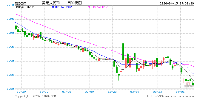 人民币兑美元中间价报6.8582，上调11点 升值至2023年3月24日以来最高！-第1张图片-51吃大瓜