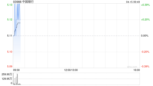 中国银行获贝莱德增持879.1万股 每股作价约5.01港元-第1张图片-51吃大瓜 中国银行获贝莱德增持879.1万股 每股作价约5.01港元-第1张图片-51吃大瓜