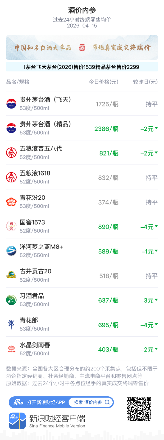 酒价内参4月15日价格发布：古井贡古20环比保持不变-第1张图片-51吃大瓜