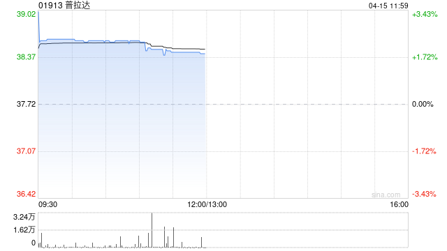 花旗:降普拉达目标价至41.6港元 评级“中性”-第1张图片-51吃大瓜 花旗:降普拉达目标价至41.6港元 评级“中性”-第1张图片-51吃大瓜